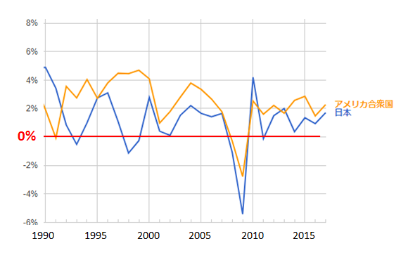 日本とアメリカのGDP成長率